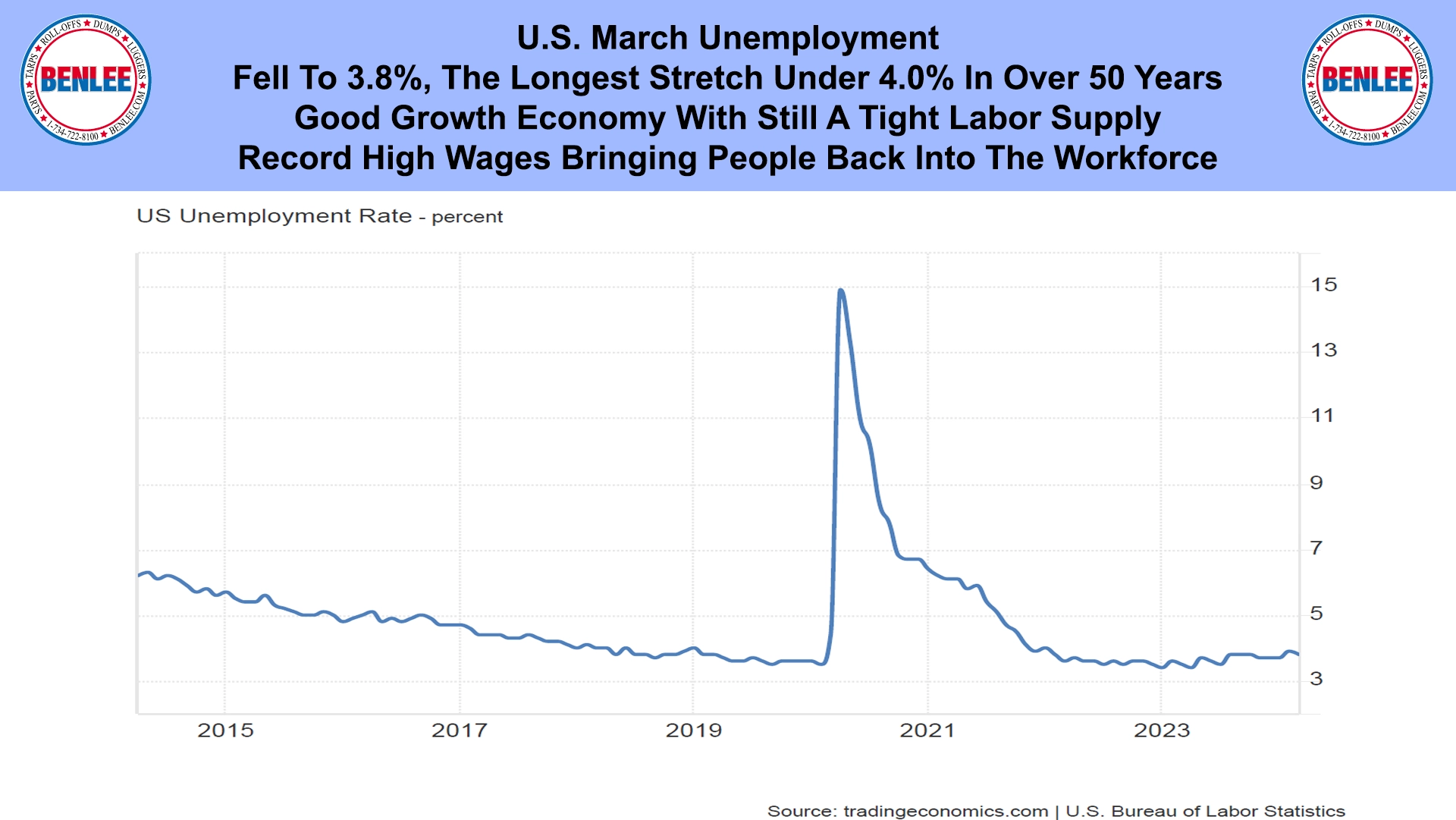 U.S. March Unemployment